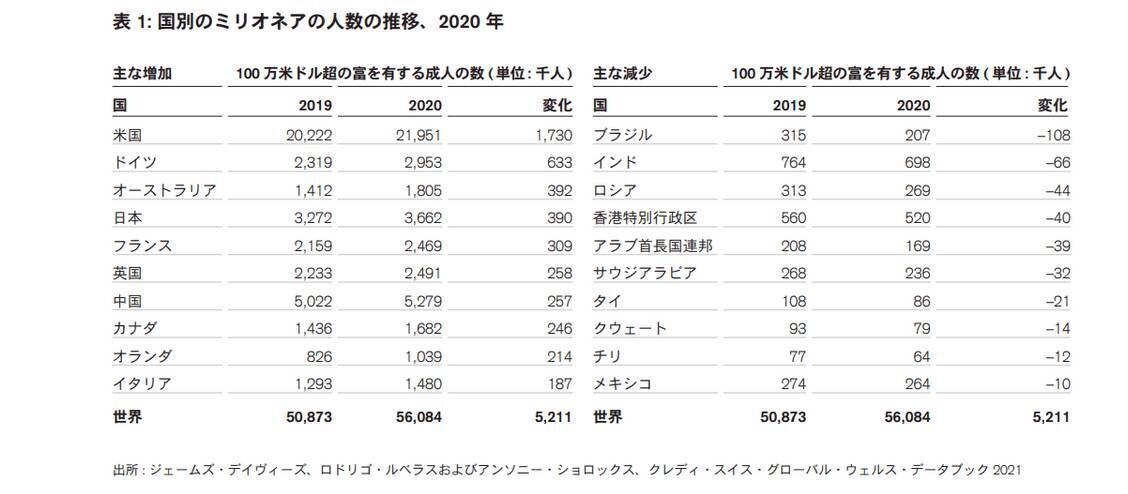 日本で資産1億超の「富裕層」は約300万人以上！2025年には約175万人増の可能性も