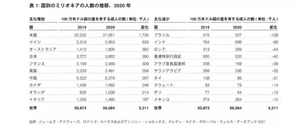 「日本で資産1億超の「富裕層」は約300万人以上！2025年には約175万人増の可能性も」の画像
