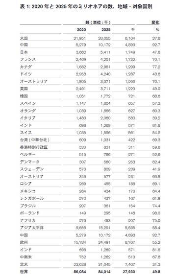 日本で資産1億超の「富裕層」は約300万人以上！2025年には約175万人増の可能性も