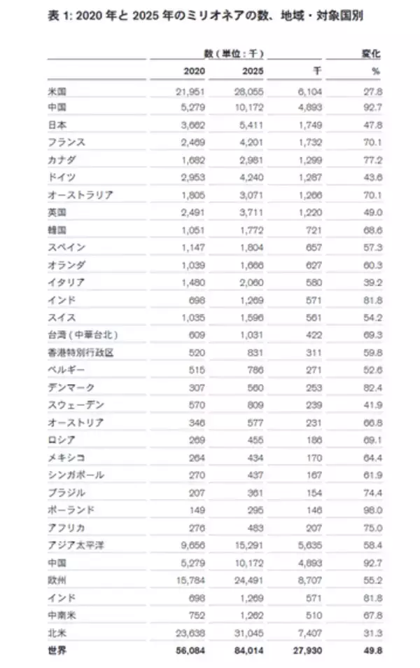 「日本で資産1億超の「富裕層」は約300万人以上！2025年には約175万人増の可能性も」の画像