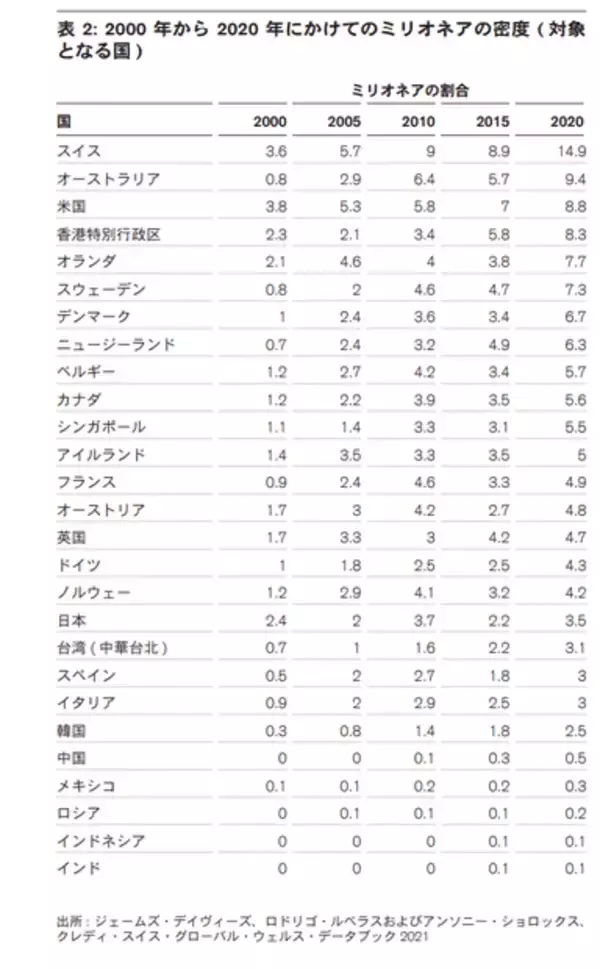 「日本で資産1億超の「富裕層」は約300万人以上！2025年には約175万人増の可能性も」の画像