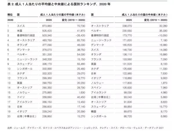 「日本で資産1億超の「富裕層」は約300万人以上！2025年には約175万人増の可能性も」の画像