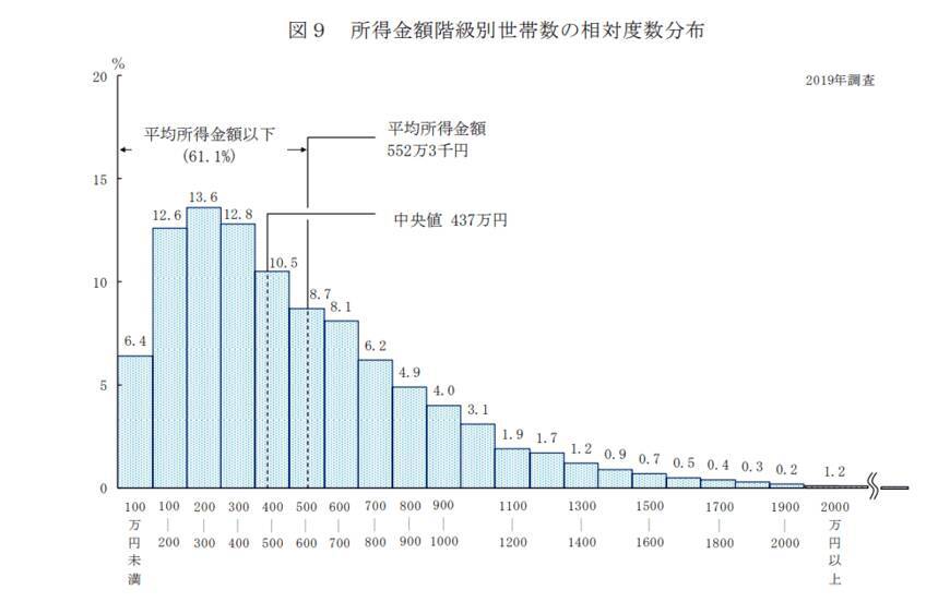 【貯蓄と負債】年収400万円台の世帯のお金事情とは？所得の平均もグラフで見る
