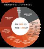 「70歳代の平均貯蓄額の実態「老後の貯蓄がゼロ世帯」は何割か円グラフで確認」の画像2