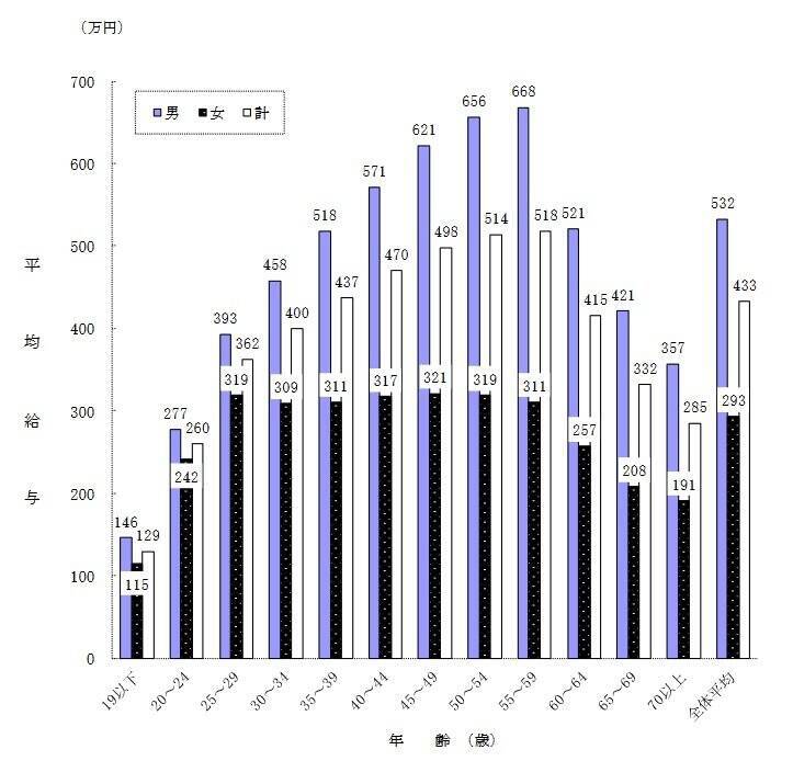 年収400万円台世帯の貯蓄事情。「ふつうの家庭」の貯蓄平均額と年齢別・平均年収はいくらか