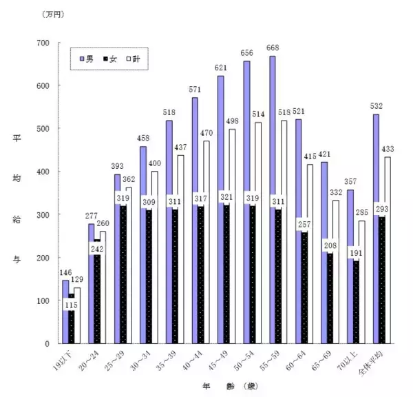 「年収400万円台世帯の貯蓄事情。「ふつうの家庭」の貯蓄平均額と年齢別・平均年収はいくらか」の画像