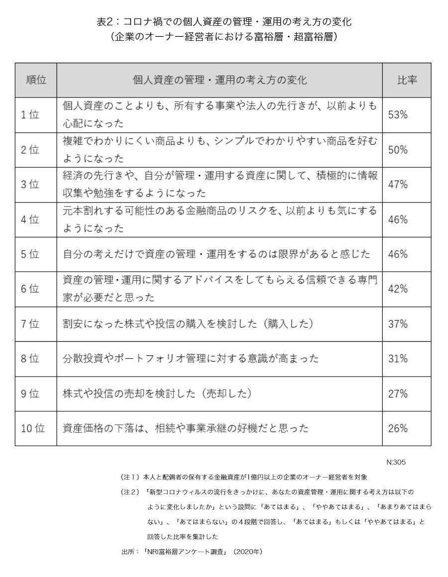【投資FIREを狙う】富裕層に学ぶ、ウィズコロナの資産運用・管理と投資の考え方