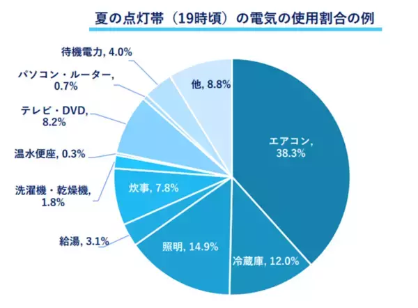「屋内でも熱中症に要注意。エアコンの節電と両立する方法はあるのか」の画像