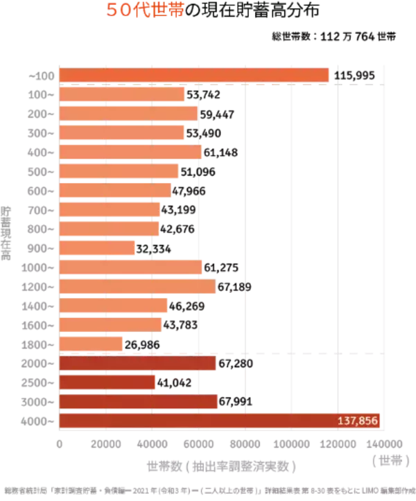 「50代の貯蓄「平均と中央値」に潜む大きな格差をグラフで見る！羨ましい？貯蓄4000万円以上は何割か」の画像