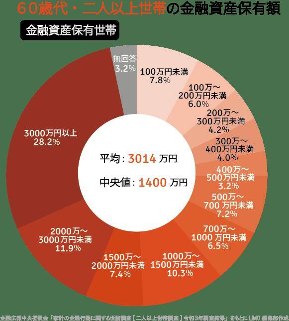 60代の貯蓄のピンキリ事情を円グラフで見る！資産形成「預貯金」が最多に
