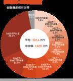 「60代の貯蓄のピンキリ事情を円グラフで見る！資産形成「預貯金」が最多に」の画像2