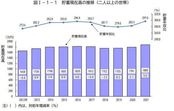 定年後の貯蓄の実態。65歳以上無職世帯の貯蓄は「預貯金」が半分に 2022年5月31日 エキサイトニュース