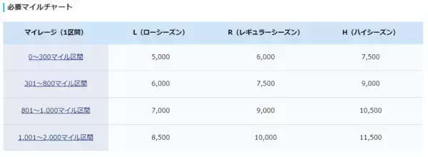 「ANAのマイル、国内線でどのくらい必要なのか？上手な貯め方も解説！」の画像