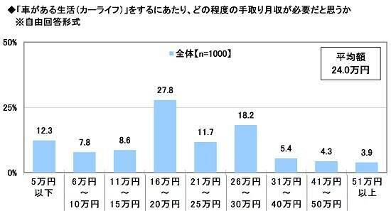 新成人がカーライフに必要だと思う月収「平均24.0万円」1番人気は「アクア（トヨタ）」