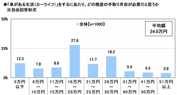 「新成人がカーライフに必要だと思う月収「平均24.0万円」1番人気は「アクア（トヨタ）」」の画像
