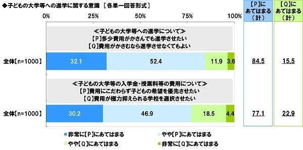 子どもの学力は「教育費次第」と考える親が6割以上！約85％の親が子どもに大学等への進学を希望