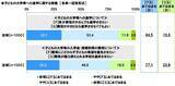 「子どもの学力は「教育費次第」と考える親が6割以上！約85％の親が子どもに大学等への進学を希望」の画像2