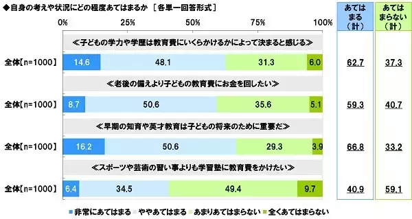 「子どもの学力は「教育費次第」と考える親が6割以上！約85％の親が子どもに大学等への進学を希望」の画像