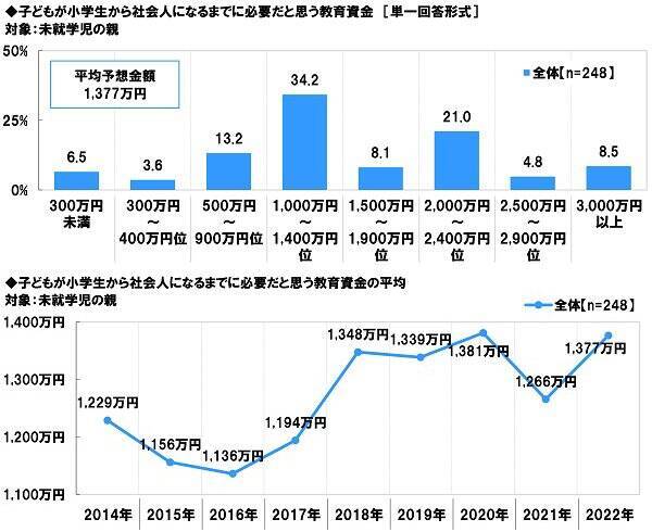 子どもの学力は「教育費次第」と考える親が6割以上！約85％の親が子どもに大学等への進学を希望