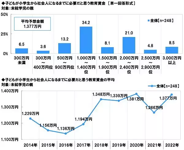 「子どもの学力は「教育費次第」と考える親が6割以上！約85％の親が子どもに大学等への進学を希望」の画像