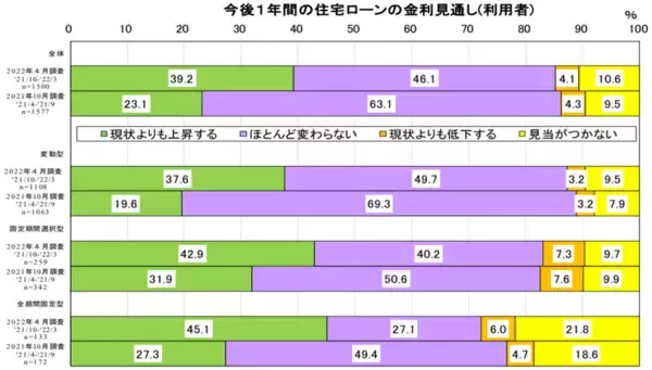 「長期金利が4カ月半ぶりの低水準。住宅ローン利用者で「金利変動への対策」を知っている本当の割合とは」の画像