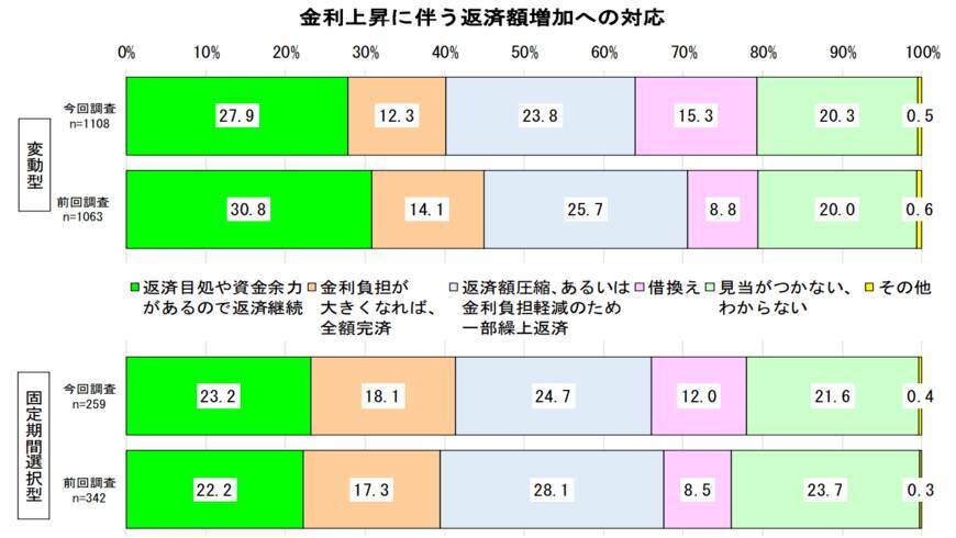 長期金利が4カ月半ぶりの低水準。住宅ローン利用者で「金利変動への対策」を知っている本当の割合とは