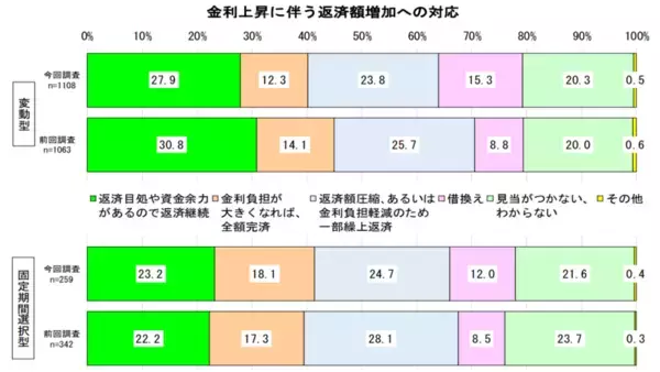 「長期金利が4カ月半ぶりの低水準。住宅ローン利用者で「金利変動への対策」を知っている本当の割合とは」の画像