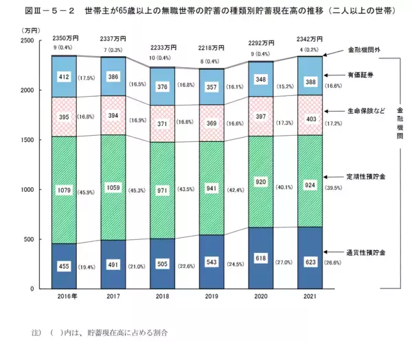 「65歳以上・無職世帯の貯蓄は「老後2000万円以上」あるか？ グラフで見る！」の画像