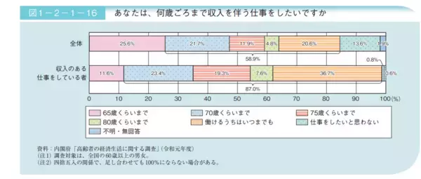 「65歳以上・無職世帯の貯蓄は「老後2000万円以上」あるか？ グラフで見る！」の画像