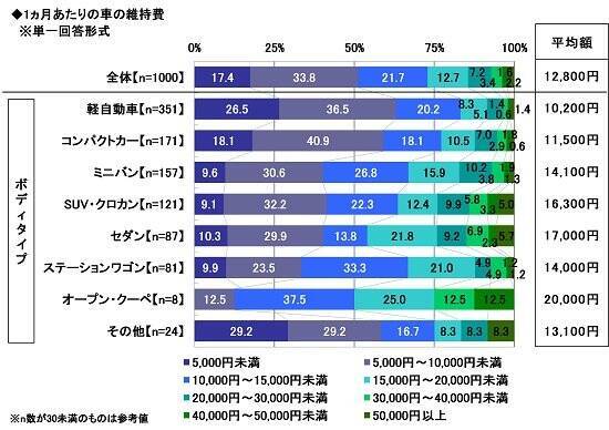 「車の月の平均維持費」昨年から約1100円の大幅増「ガソリン代や走行距離の増加」が大きいか