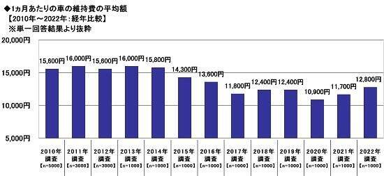 「車の月の平均維持費」昨年から約1100円の大幅増「ガソリン代や走行距離の増加」が大きいか