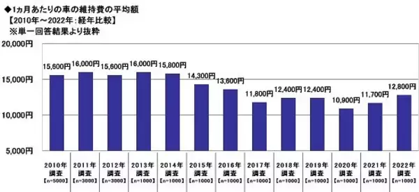 「「車の月の平均維持費」昨年から約1100円の大幅増「ガソリン代や走行距離の増加」が大きいか」の画像