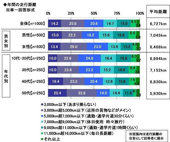 「車の月の平均維持費」昨年から約1100円の大幅増「ガソリン代や走行距離の増加」が大きいか