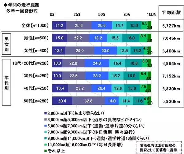 「「車の月の平均維持費」昨年から約1100円の大幅増「ガソリン代や走行距離の増加」が大きいか」の画像
