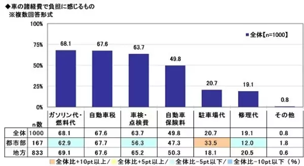 「「車の月の平均維持費」昨年から約1100円の大幅増「ガソリン代や走行距離の増加」が大きいか」の画像
