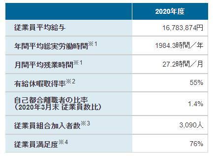 平均年収1700万円！三菱商事のエリート社員は「時給」だといくらもらう計算になるのか