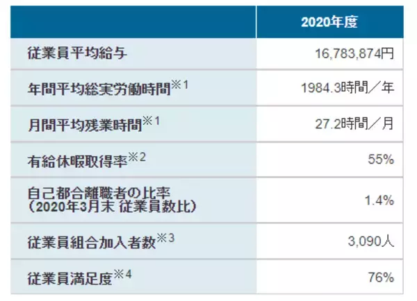 「平均年収1700万円！三菱商事のエリート社員は「時給」だといくらもらう計算になるのか」の画像