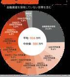 「「40～50歳代の貯蓄額」円グラフで見ると明らかな特徴。老後資金の作り方とは」の画像2