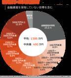 「「40～50歳代の貯蓄額」円グラフで見ると明らかな特徴。老後資金の作り方とは」の画像3