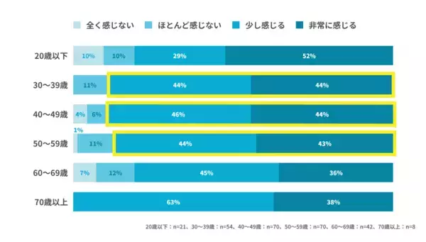 「物価上昇で9割が家計に不安…【年代別】みんなの平均貯蓄額はいくらか」の画像