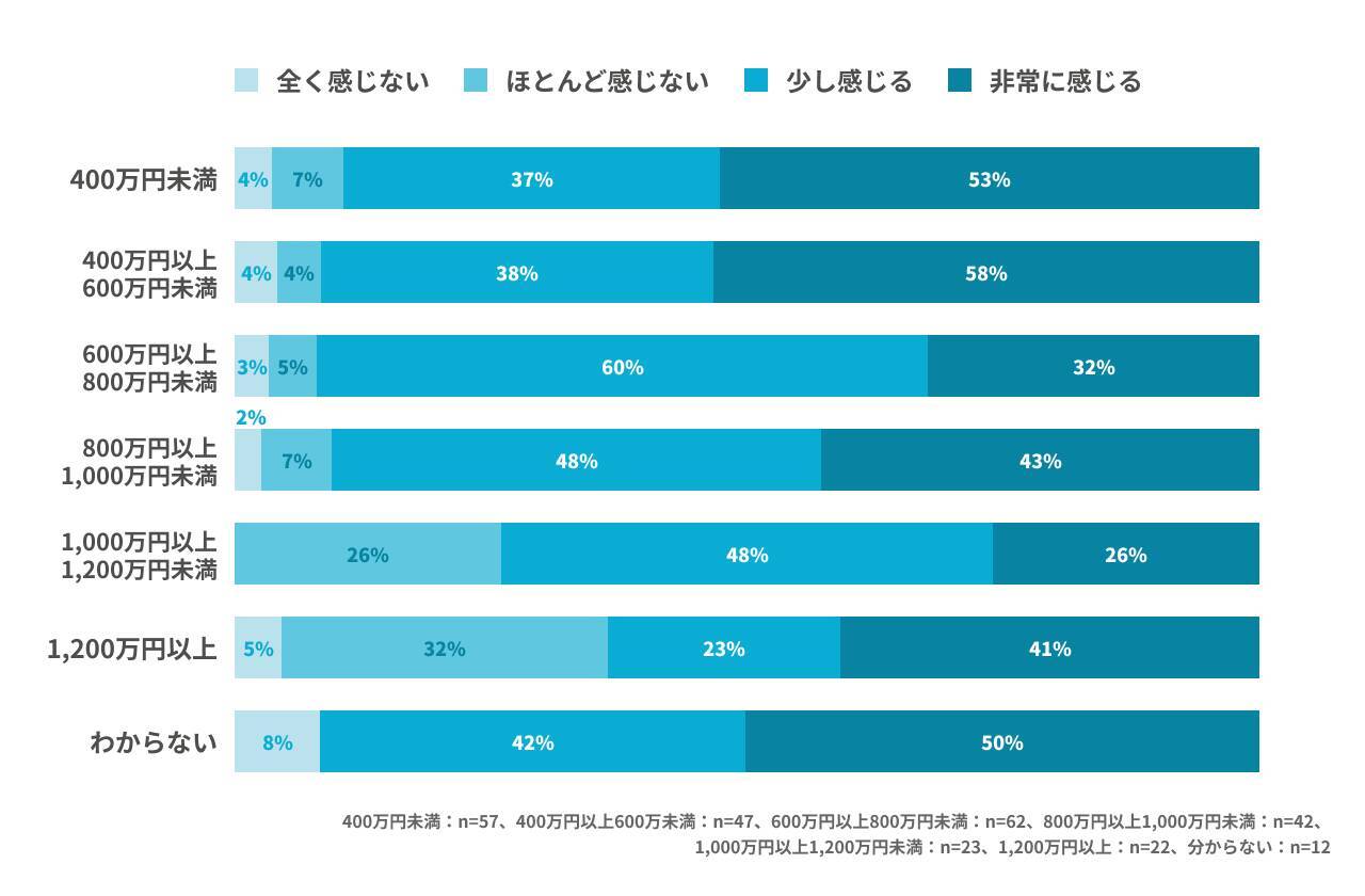 物価上昇で9割が家計に不安…【年代別】みんなの平均貯蓄額はいくらか