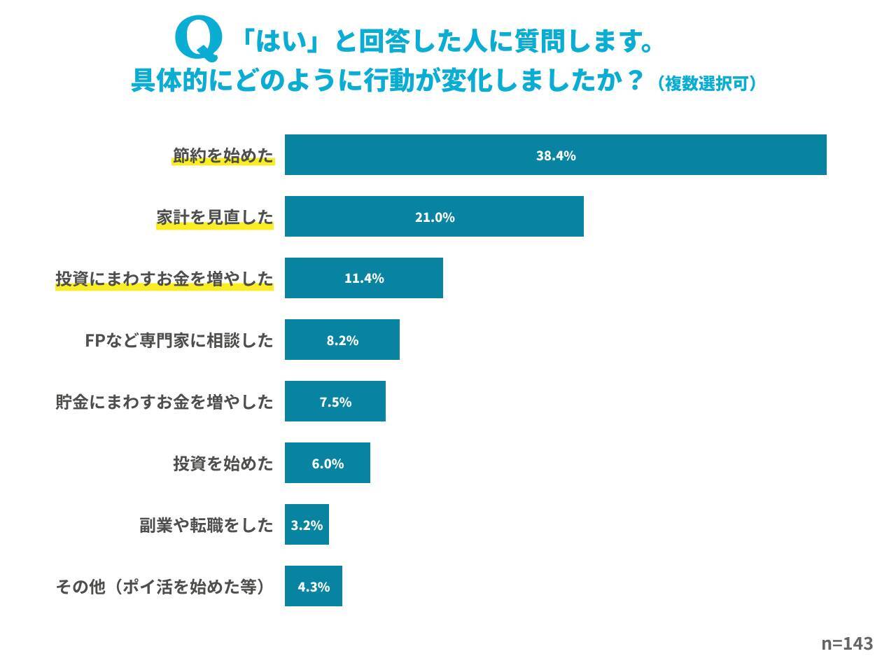 物価上昇で9割が家計に不安…【年代別】みんなの平均貯蓄額はいくらか
