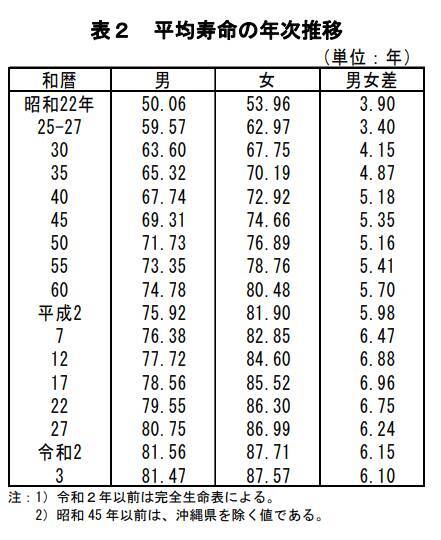 65歳以上「無職世帯」の平均貯蓄額はいくら？日本が世界に比べて高齢者の就業率が高いワケとは