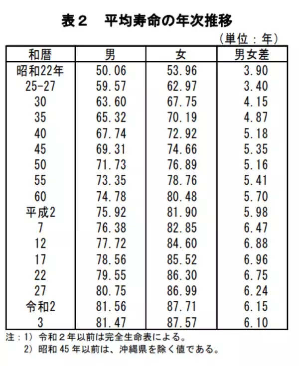 「65歳以上「無職世帯」の平均貯蓄額はいくら？日本が世界に比べて高齢者の就業率が高いワケとは」の画像