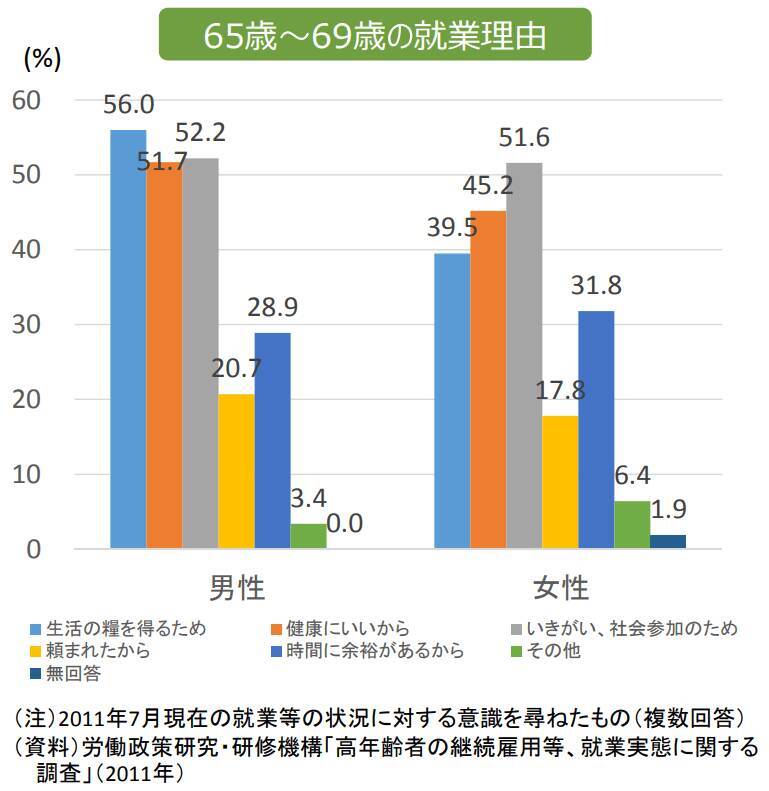 65歳以上「無職世帯」の平均貯蓄額はいくら？日本が世界に比べて高齢者の就業率が高いワケとは