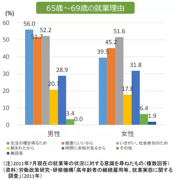 「65歳以上「無職世帯」の平均貯蓄額はいくら？日本が世界に比べて高齢者の就業率が高いワケとは」の画像