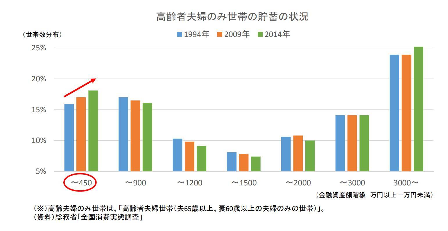 65歳以上「無職世帯」の平均貯蓄額はいくら？日本が世界に比べて高齢者の就業率が高いワケとは - エキサイトニュース