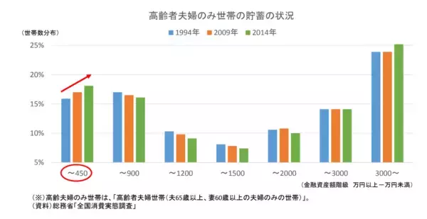 「65歳以上「無職世帯」の平均貯蓄額はいくら？日本が世界に比べて高齢者の就業率が高いワケとは」の画像