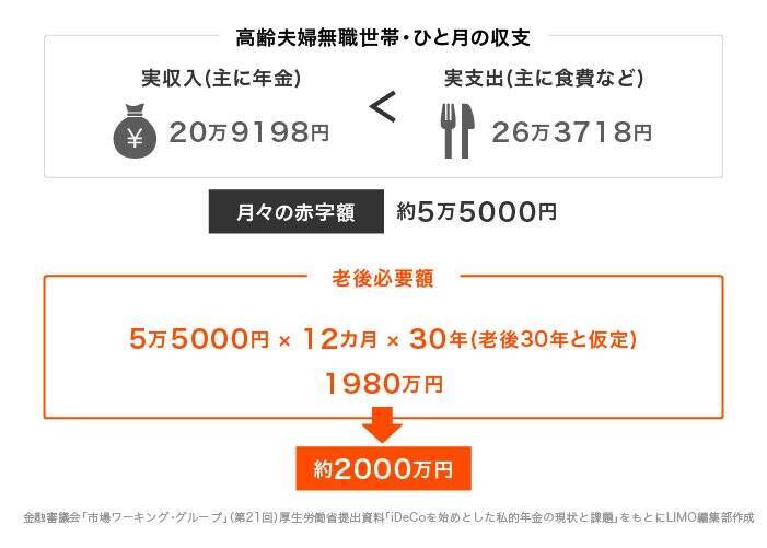 65歳以上「無職世帯」の平均貯蓄額はいくら？日本が世界に比べて高齢者の就業率が高いワケとは