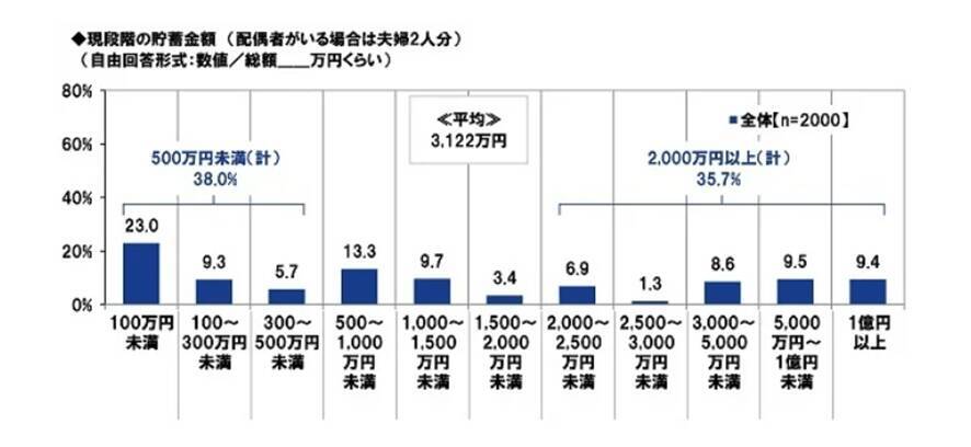 【還暦60歳】貯蓄100万円未満の悲惨な割合。変わりゆく還暦人の懐事情
